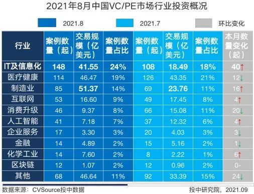 優(yōu)質(zhì)項(xiàng)目日益增長(zhǎng)資本加大投資力度